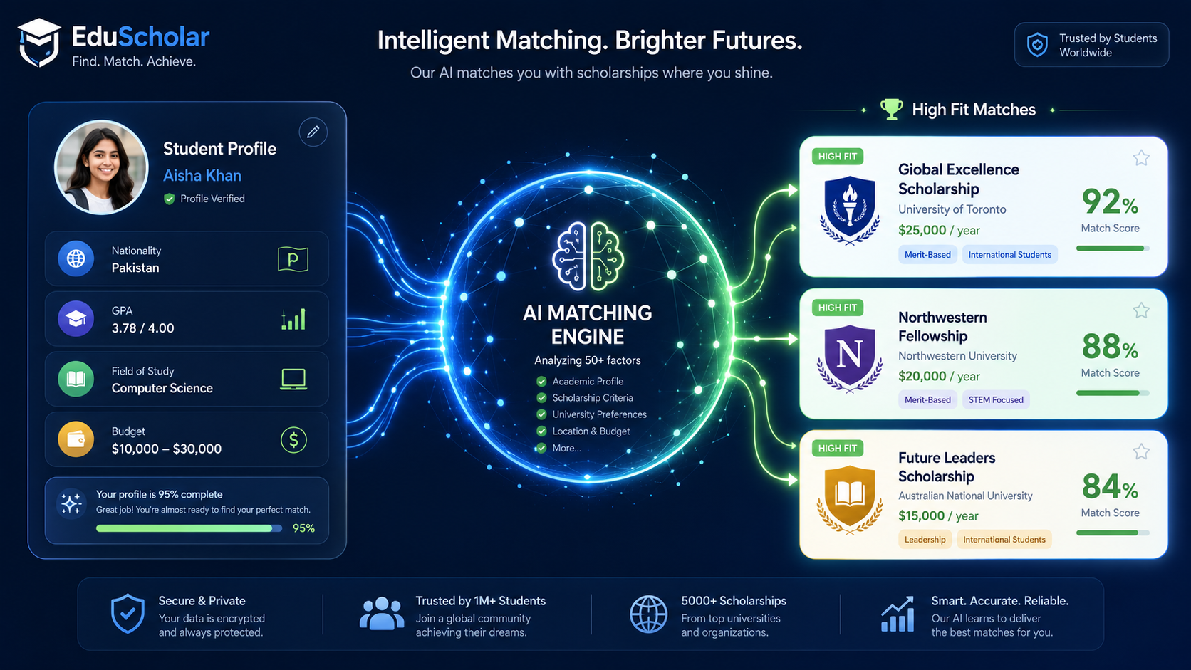 ScholarsPath matching engine analyzing a student profile